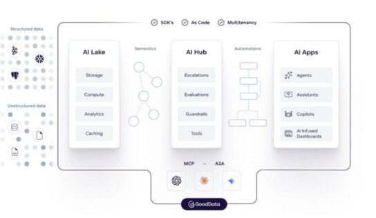 GoodData lanza una plataforma de inteligencia de datos completa con nuevas capacidades de IA