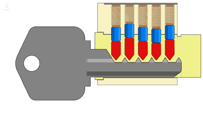 La llave de golpe empuja los pasadores para obtener una fracción de segundo para que el cilindro pueda girar y así abrir la cerradura. Esta animación que ilustra cómo funciona internamente esta técnica de bumping.